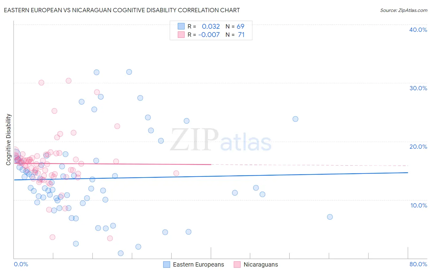 Eastern European vs Nicaraguan Cognitive Disability