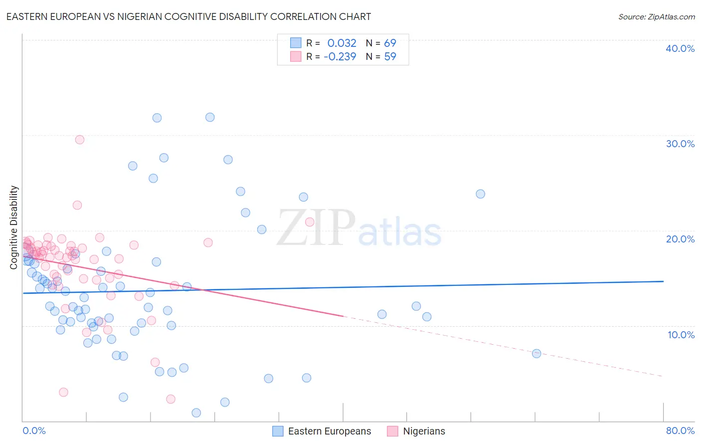 Eastern European vs Nigerian Cognitive Disability