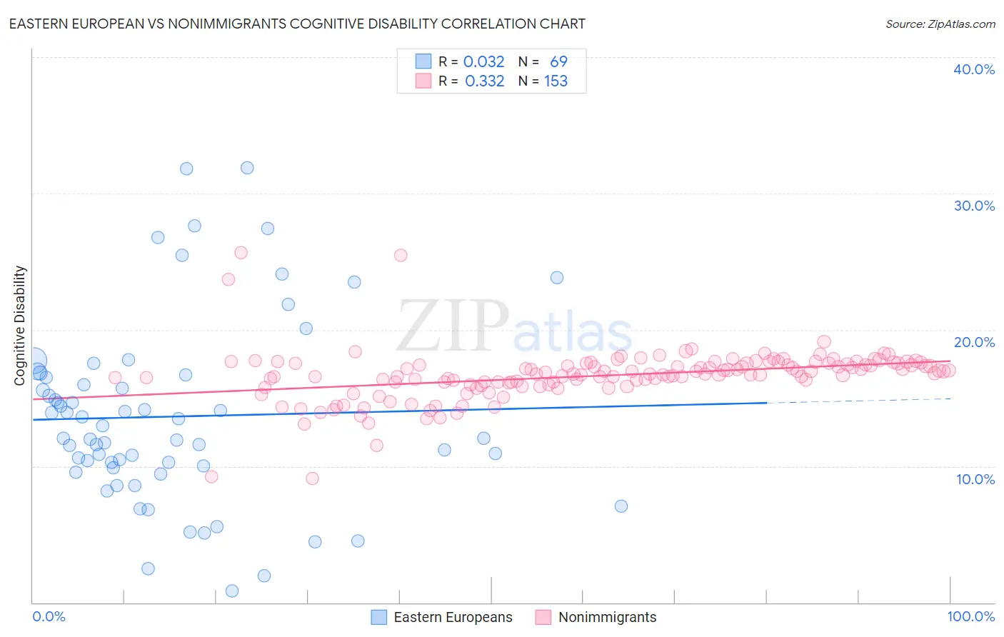 Eastern European vs Nonimmigrants Cognitive Disability