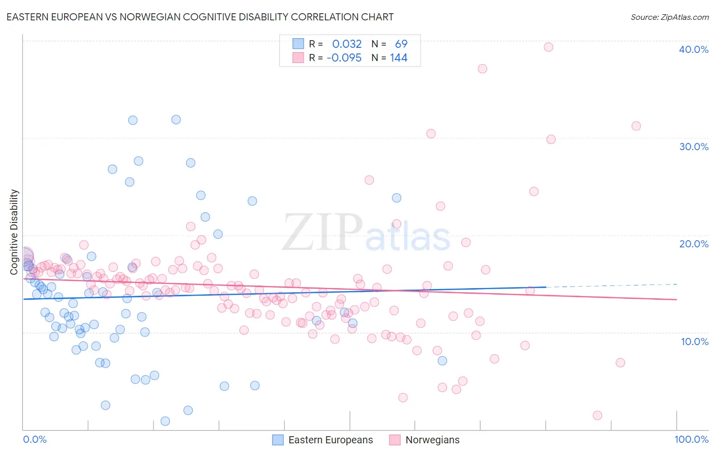 Eastern European vs Norwegian Cognitive Disability