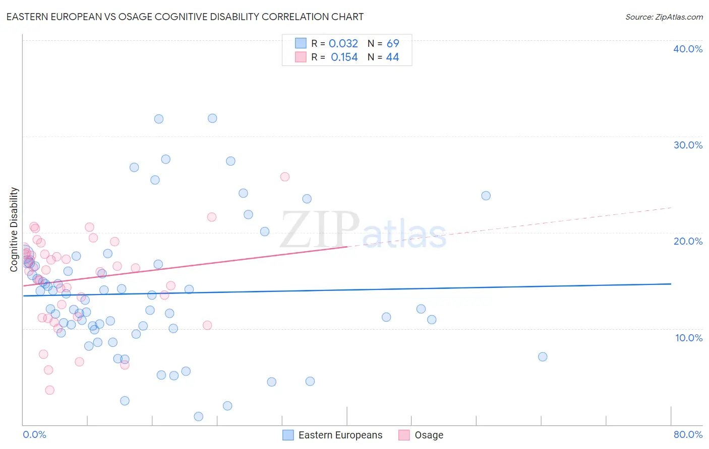 Eastern European vs Osage Cognitive Disability