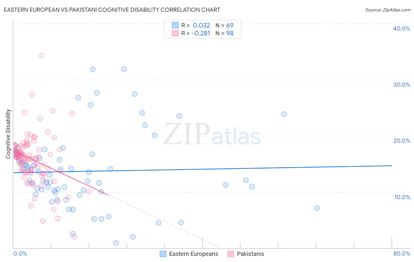 Eastern European vs Pakistani Cognitive Disability