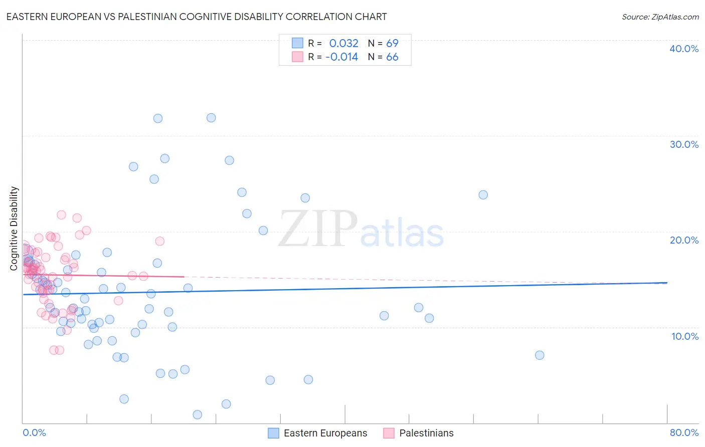 Eastern European vs Palestinian Cognitive Disability