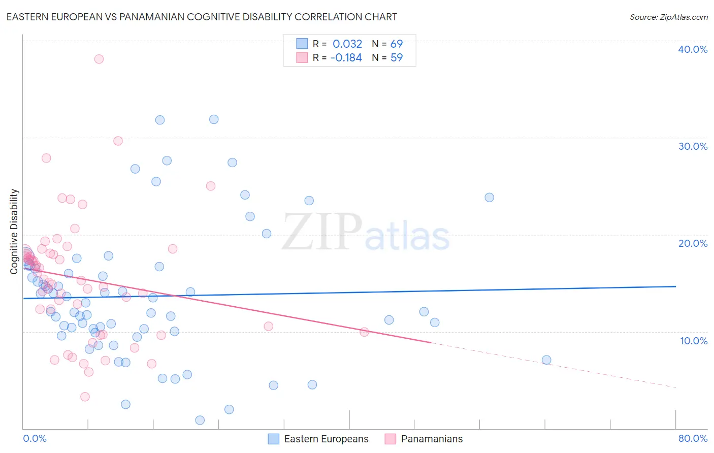 Eastern European vs Panamanian Cognitive Disability