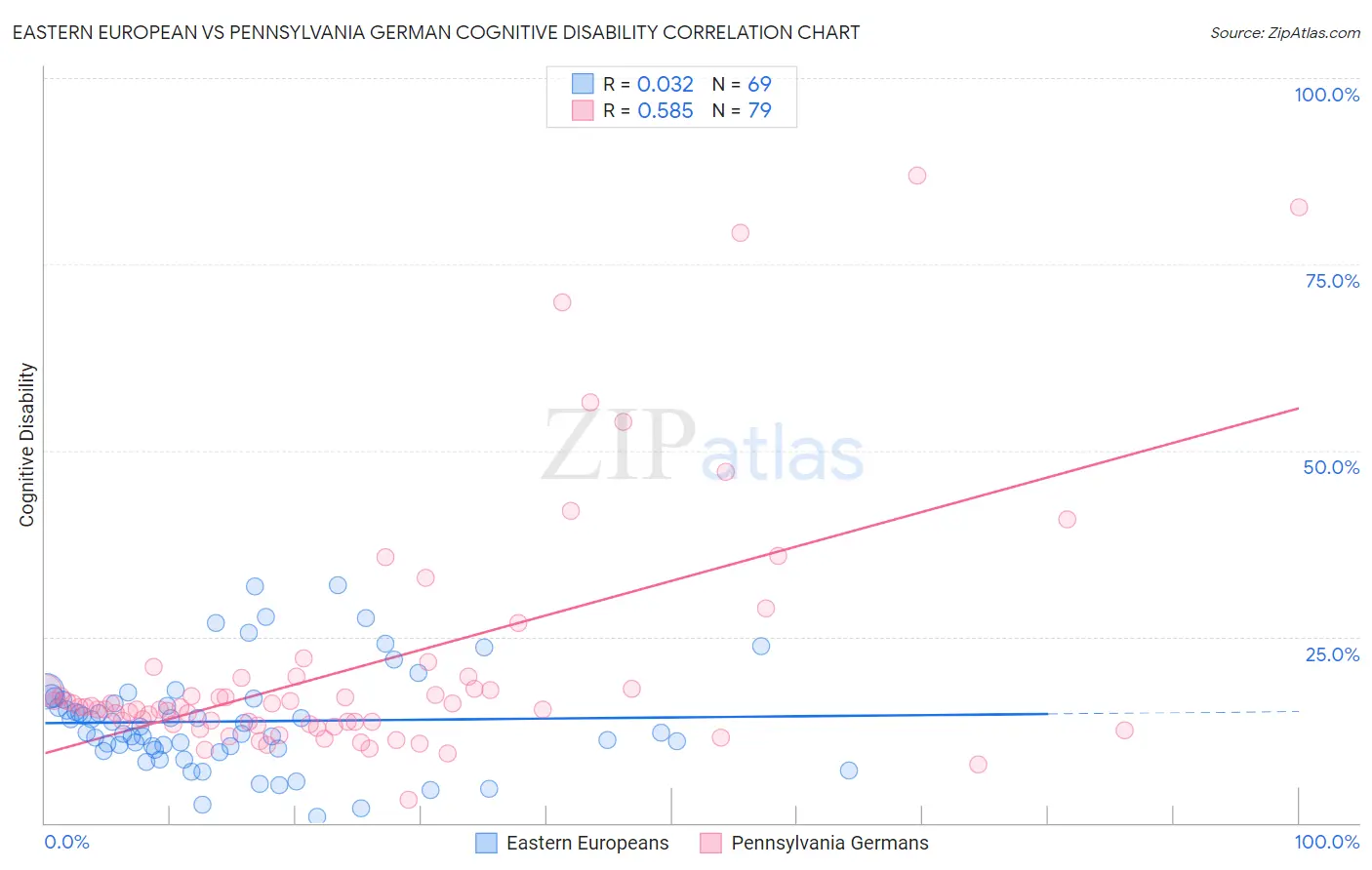 Eastern European vs Pennsylvania German Cognitive Disability