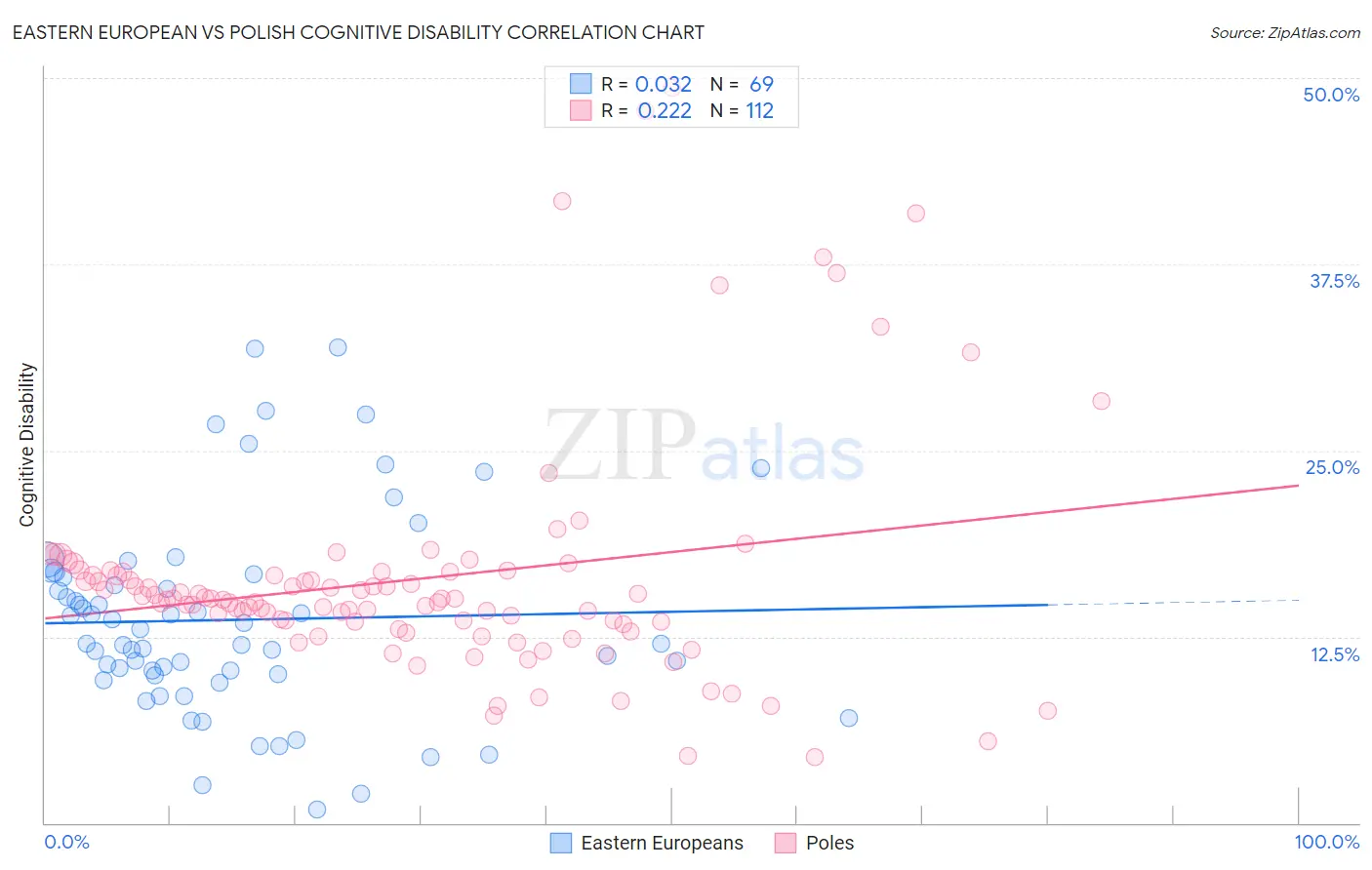 Eastern European vs Polish Cognitive Disability