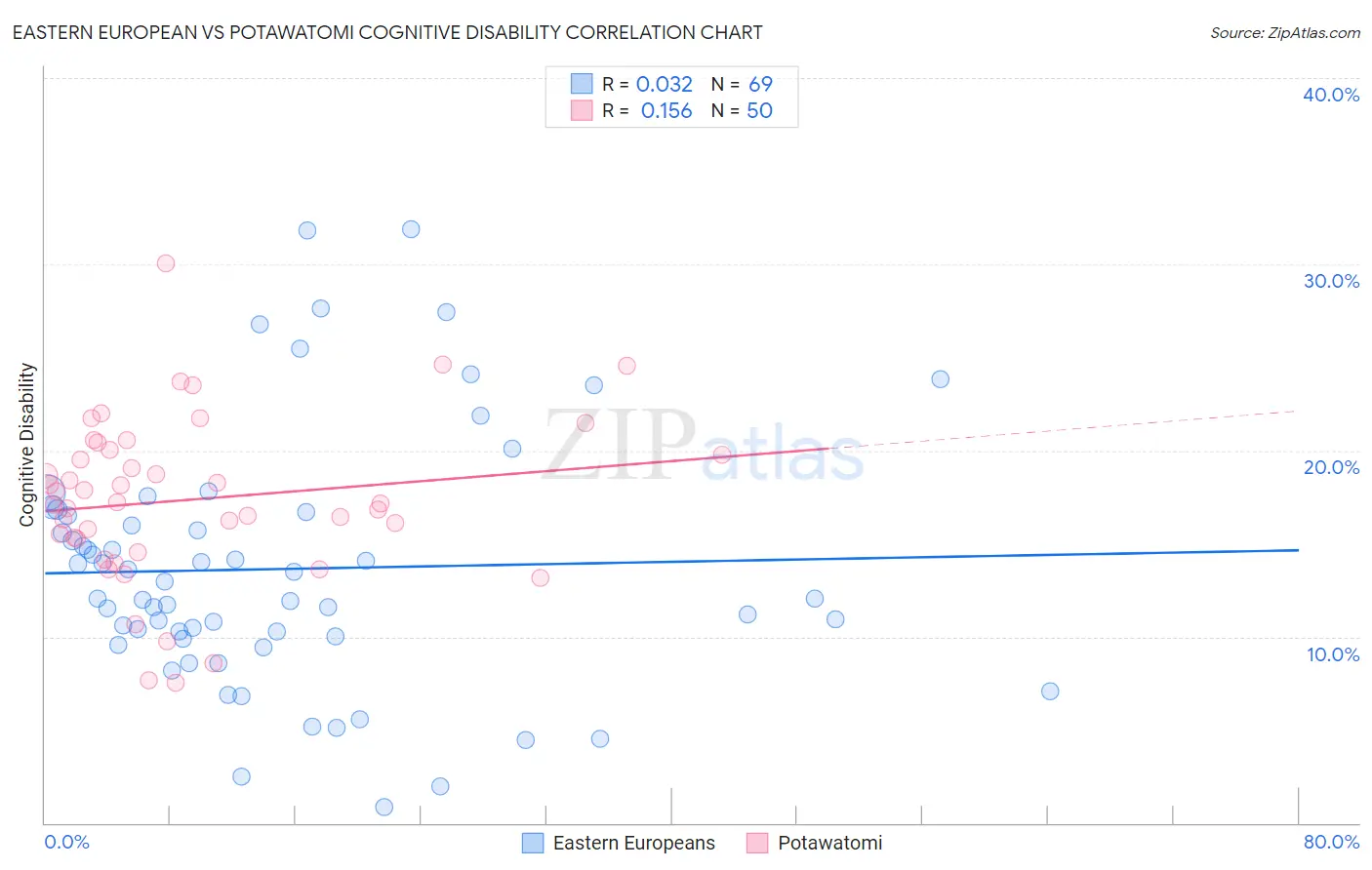 Eastern European vs Potawatomi Cognitive Disability