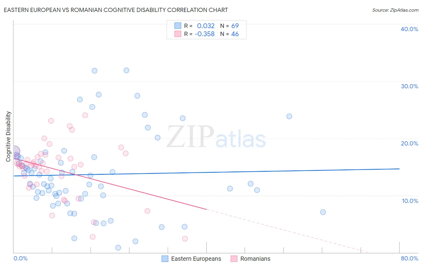 Eastern European vs Romanian Cognitive Disability