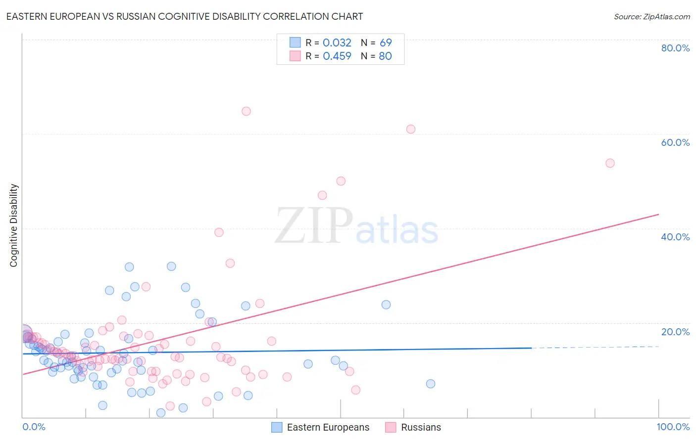 Eastern European vs Russian Cognitive Disability