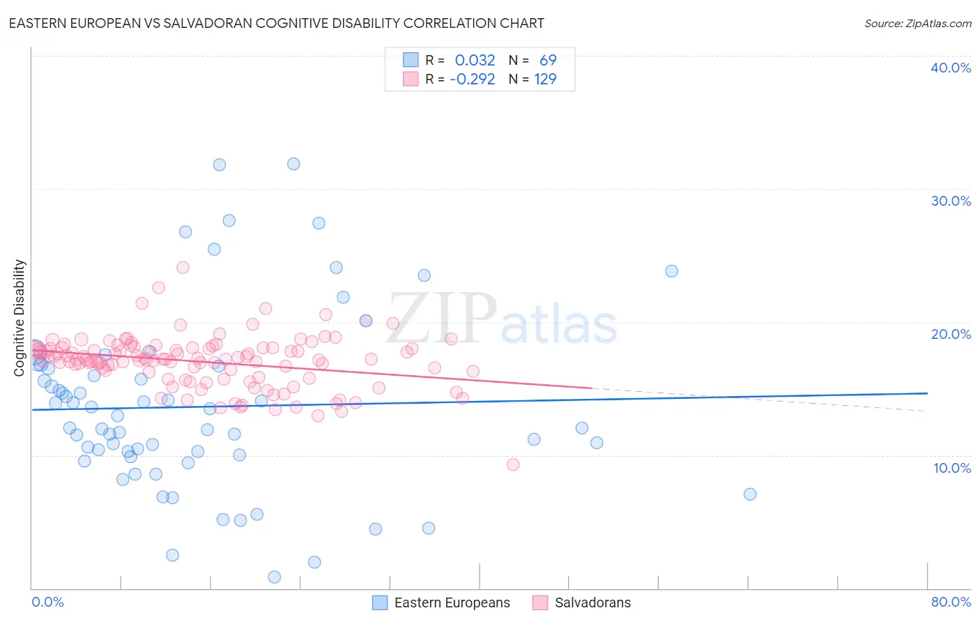 Eastern European vs Salvadoran Cognitive Disability