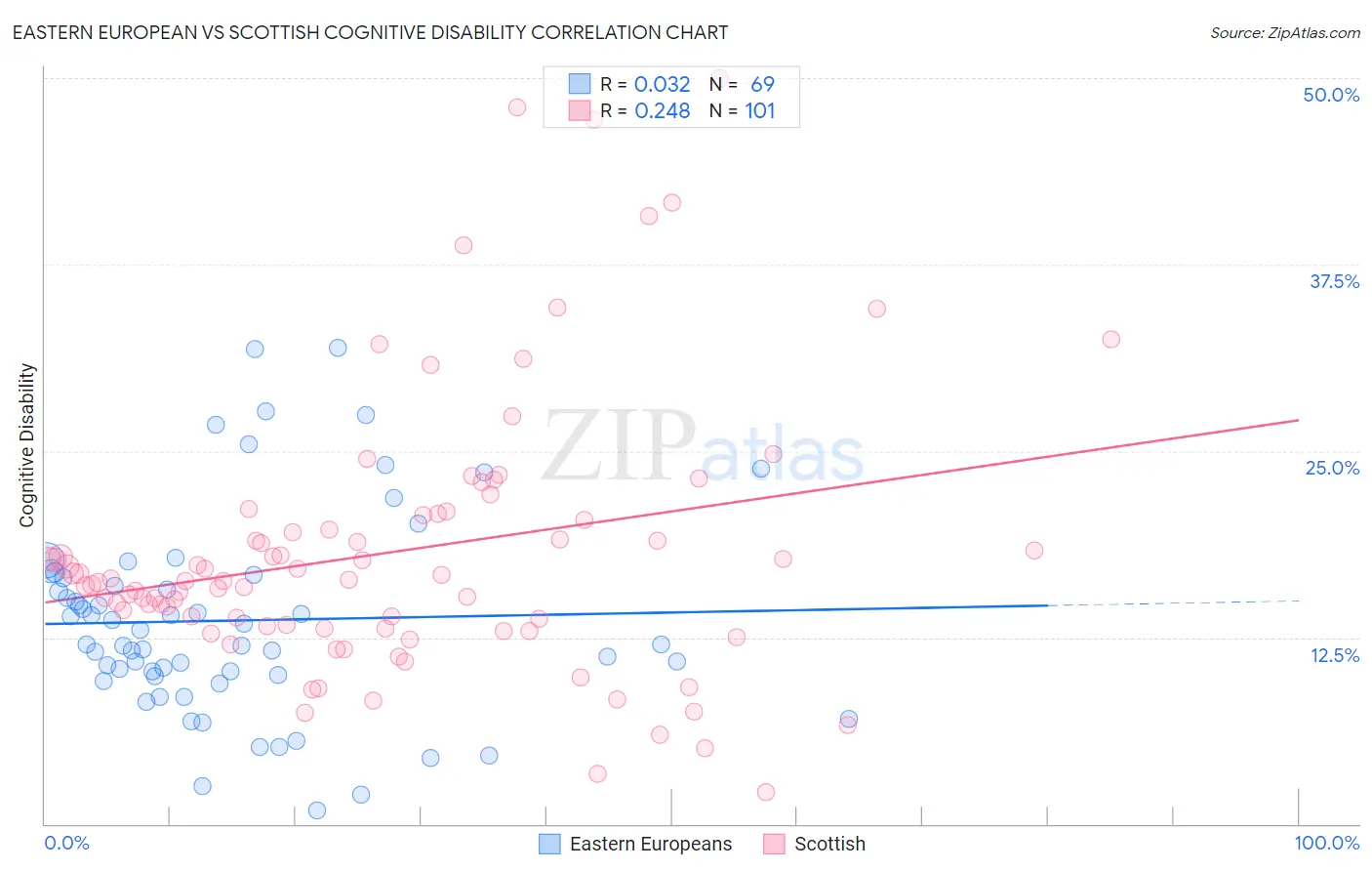 Eastern European vs Scottish Cognitive Disability