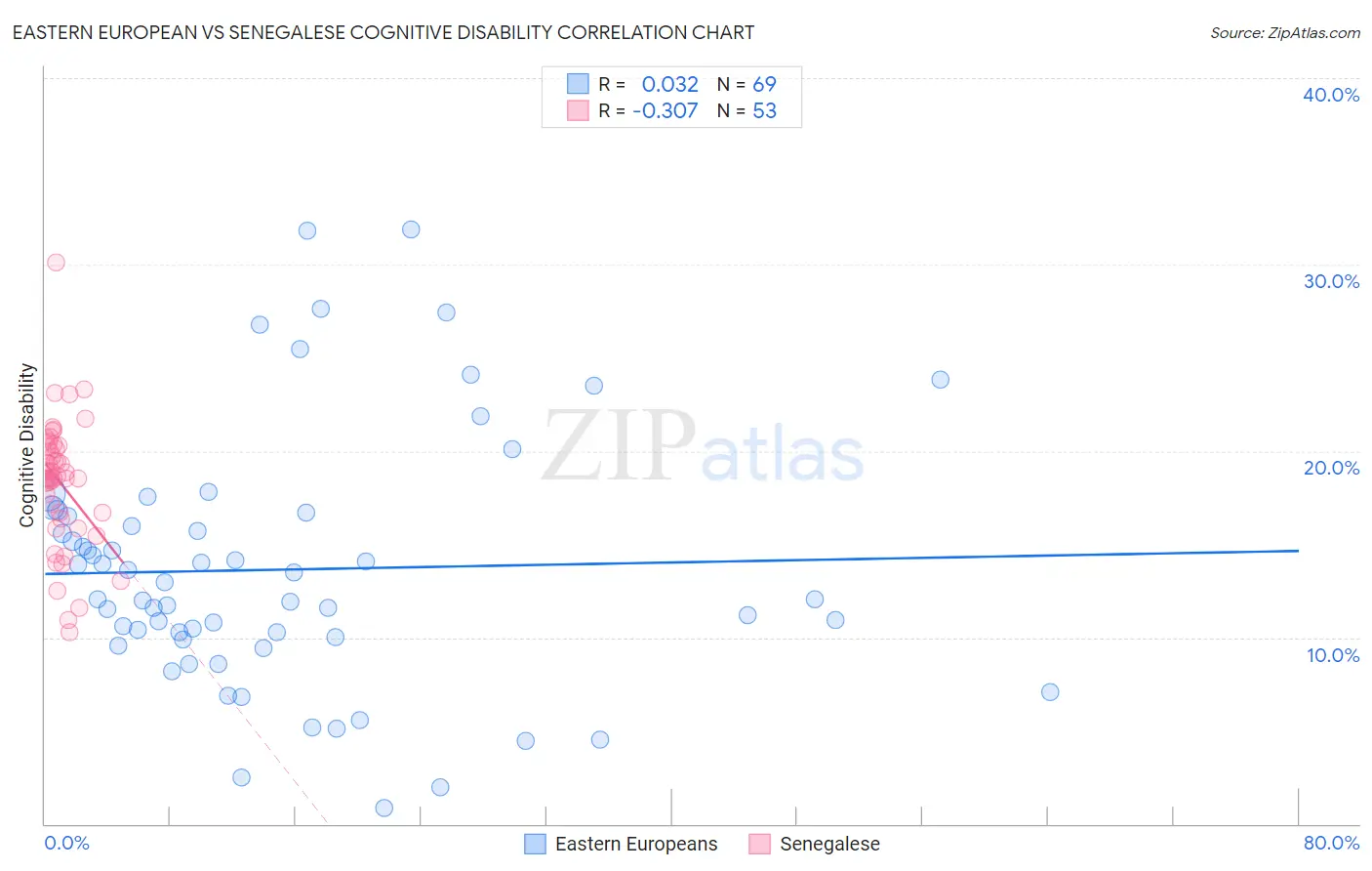 Eastern European vs Senegalese Cognitive Disability