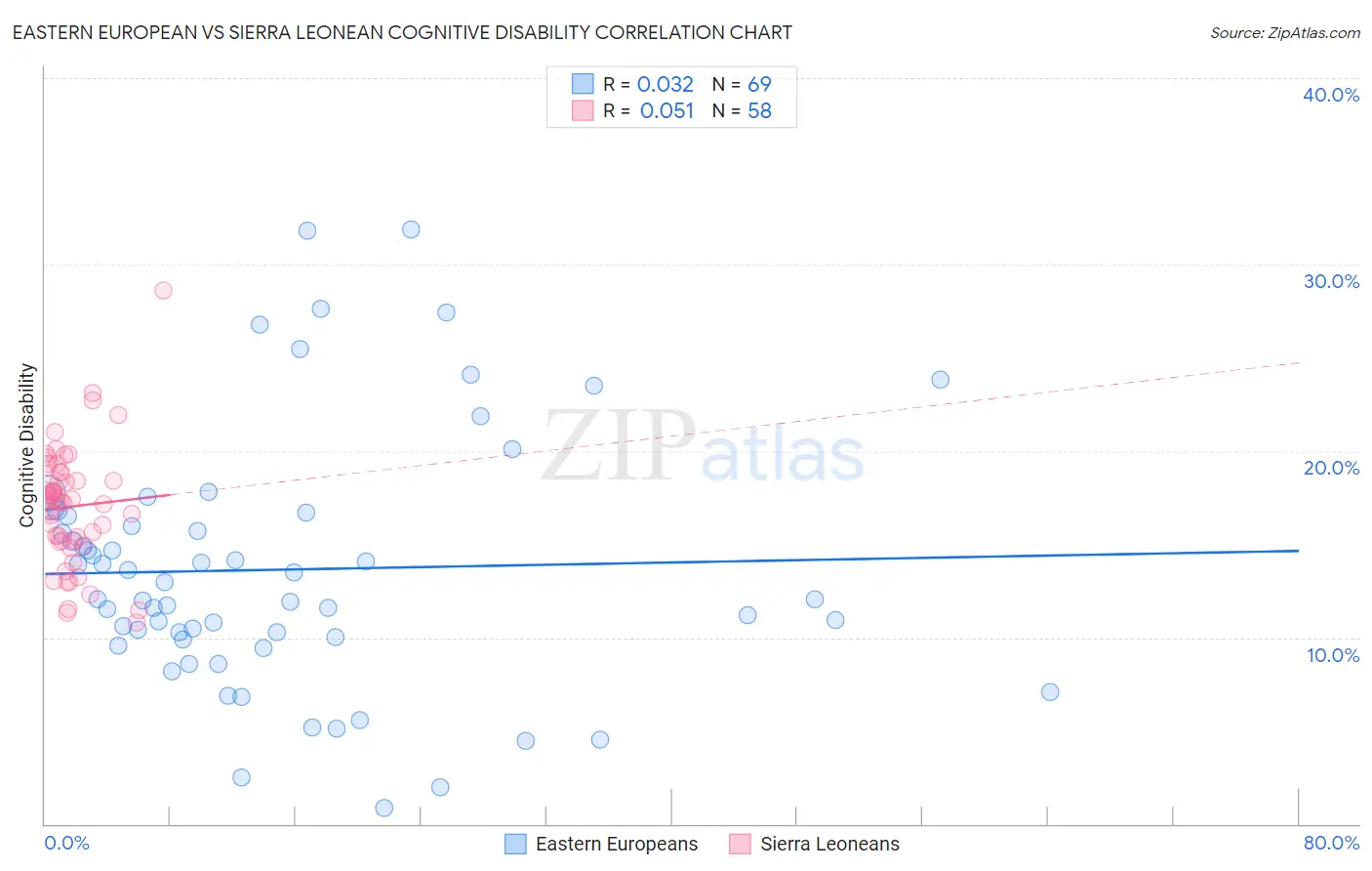 Eastern European vs Sierra Leonean Cognitive Disability