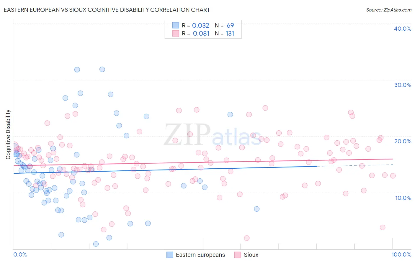 Eastern European vs Sioux Cognitive Disability