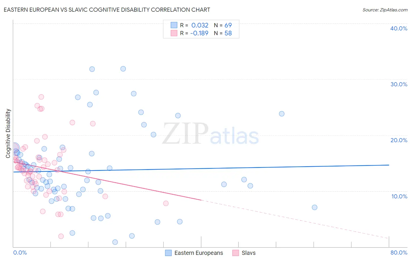 Eastern European vs Slavic Cognitive Disability