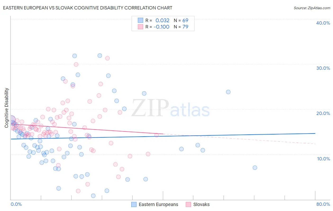 Eastern European vs Slovak Cognitive Disability