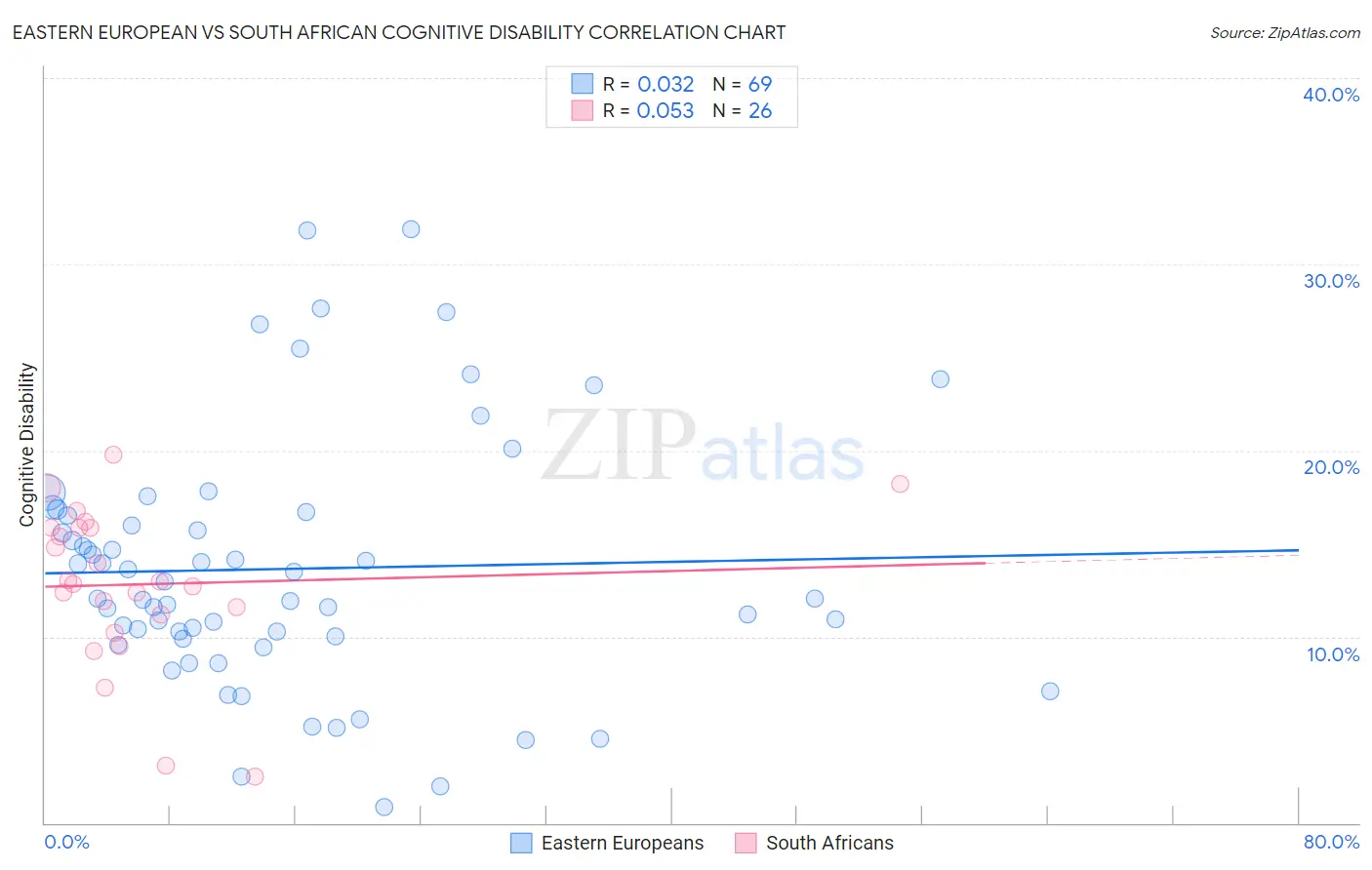 Eastern European vs South African Cognitive Disability