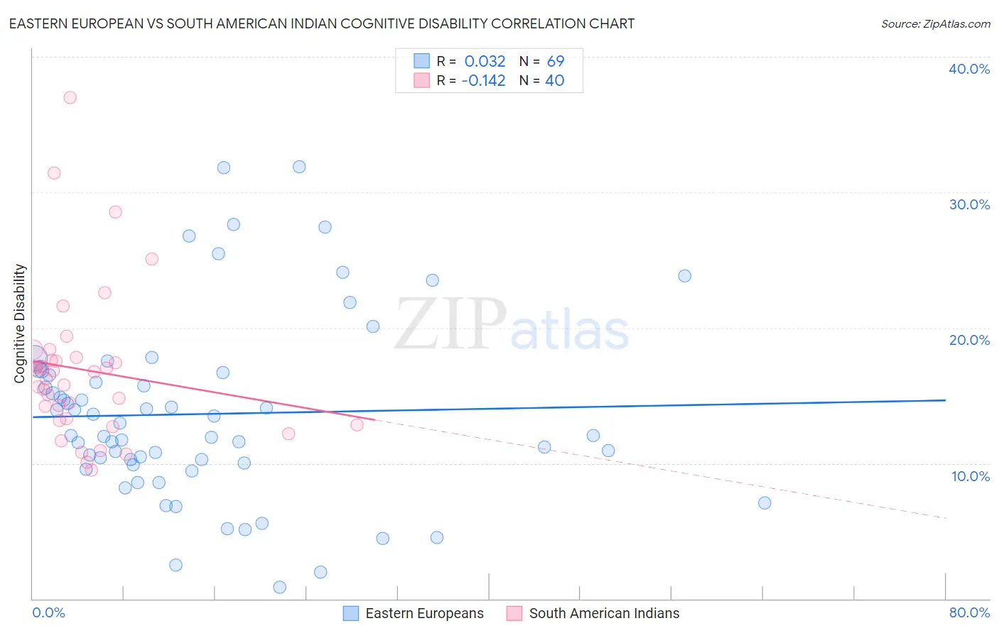 Eastern European vs South American Indian Cognitive Disability