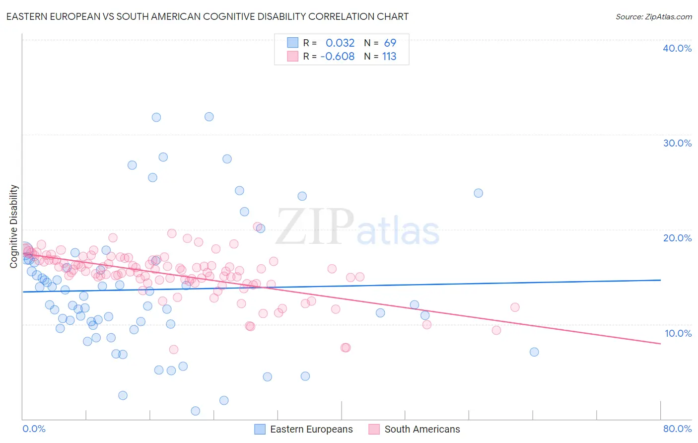 Eastern European vs South American Cognitive Disability