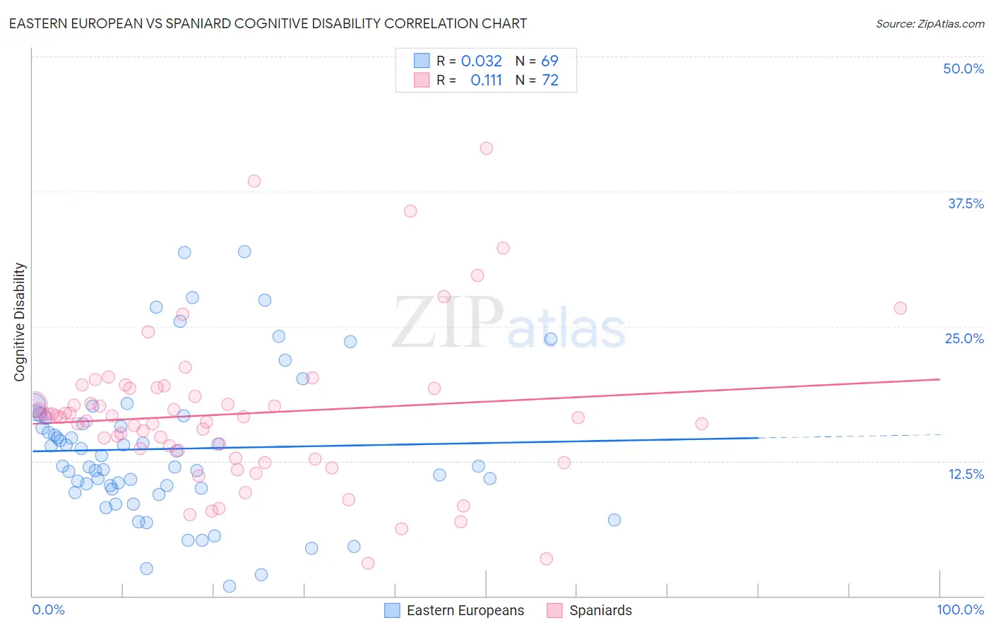 Eastern European vs Spaniard Cognitive Disability