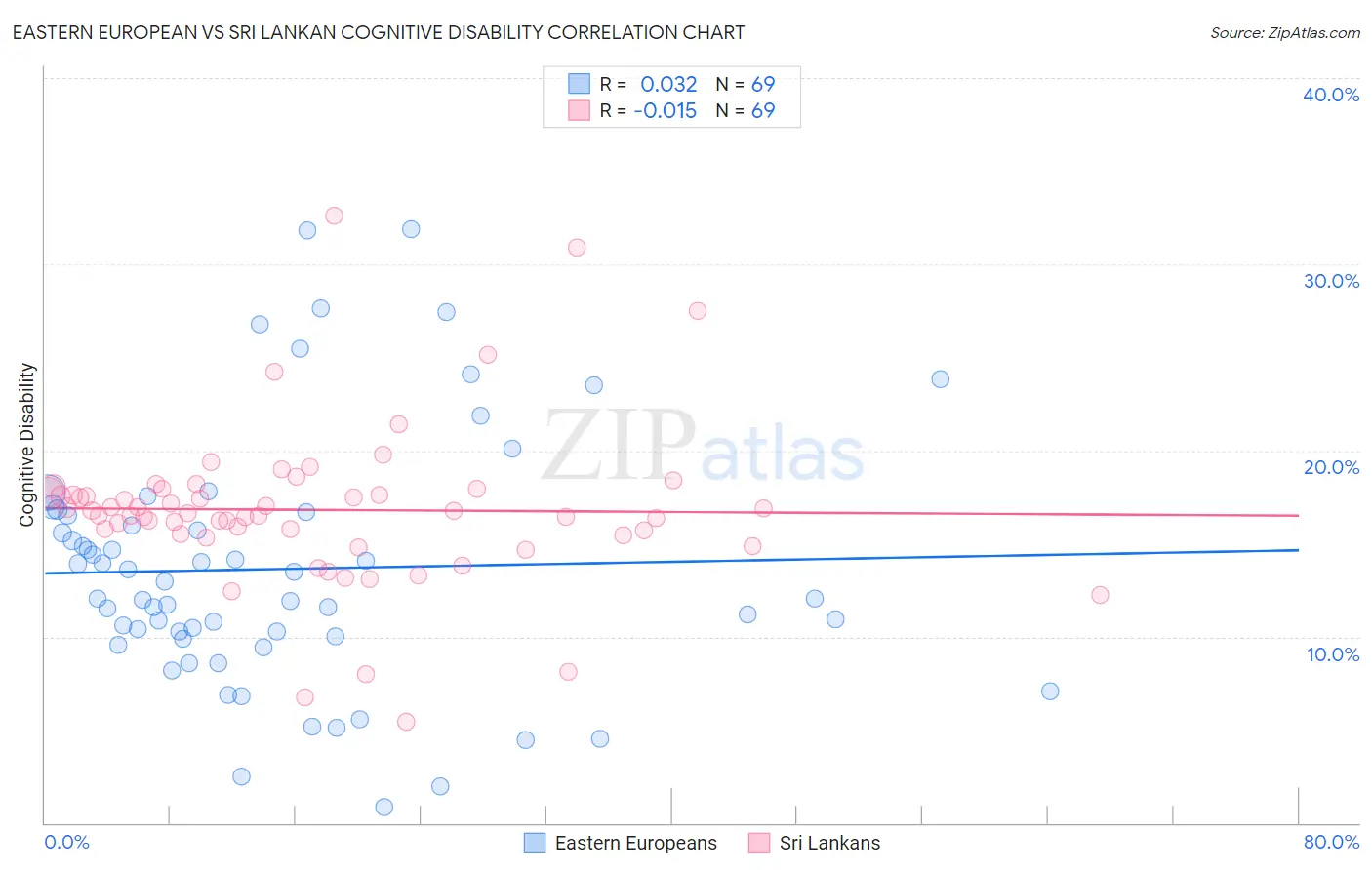 Eastern European vs Sri Lankan Cognitive Disability