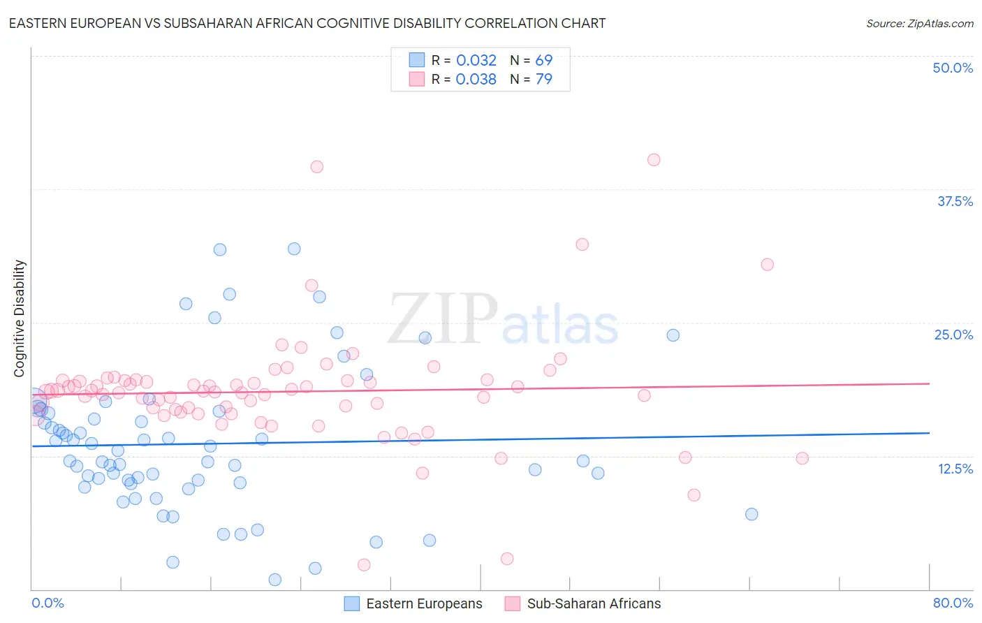 Eastern European vs Subsaharan African Cognitive Disability