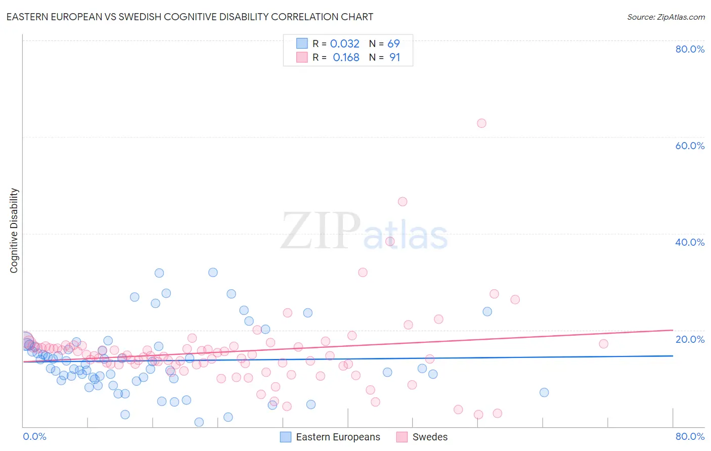 Eastern European vs Swedish Cognitive Disability