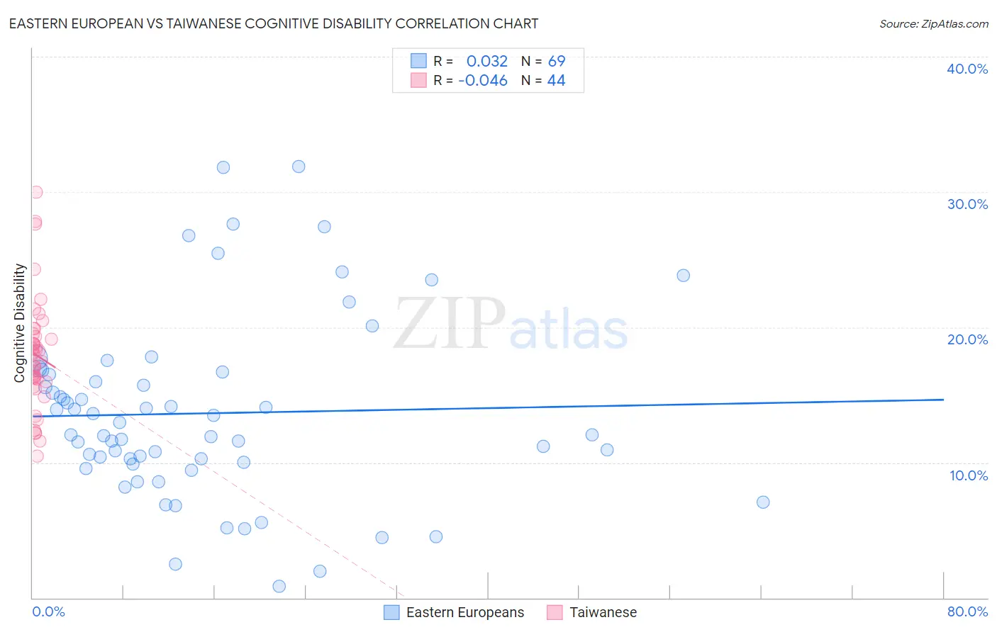 Eastern European vs Taiwanese Cognitive Disability