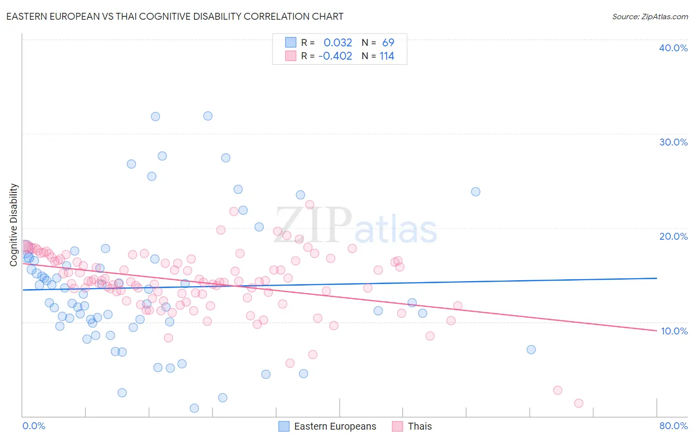 Eastern European vs Thai Cognitive Disability