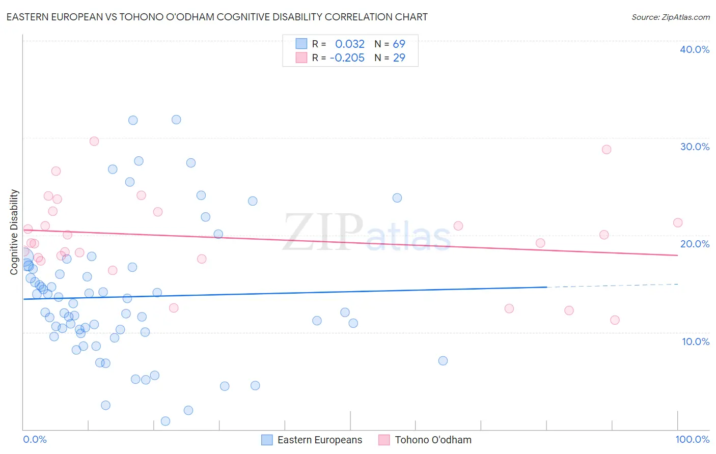 Eastern European vs Tohono O'odham Cognitive Disability