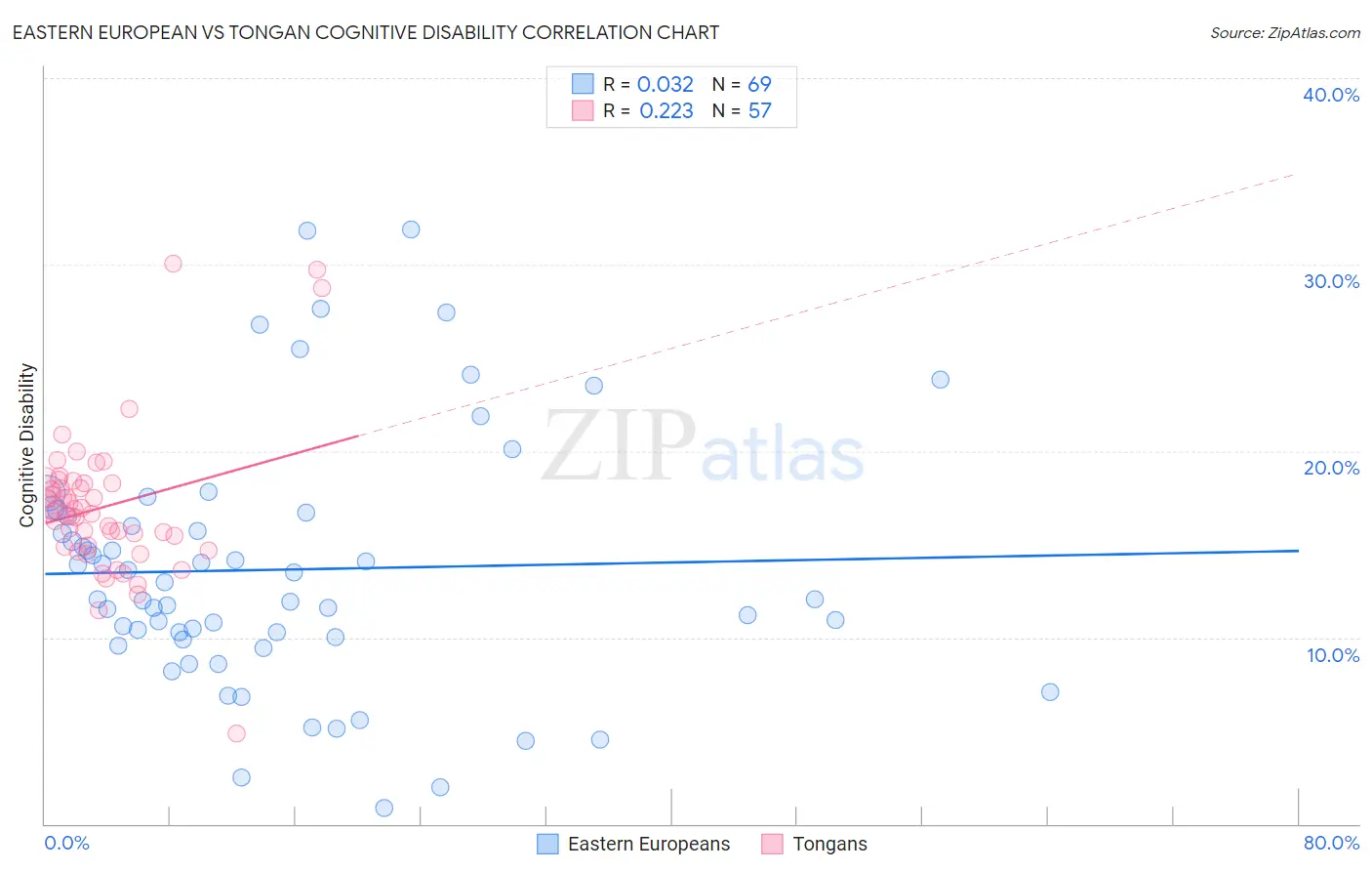 Eastern European vs Tongan Cognitive Disability