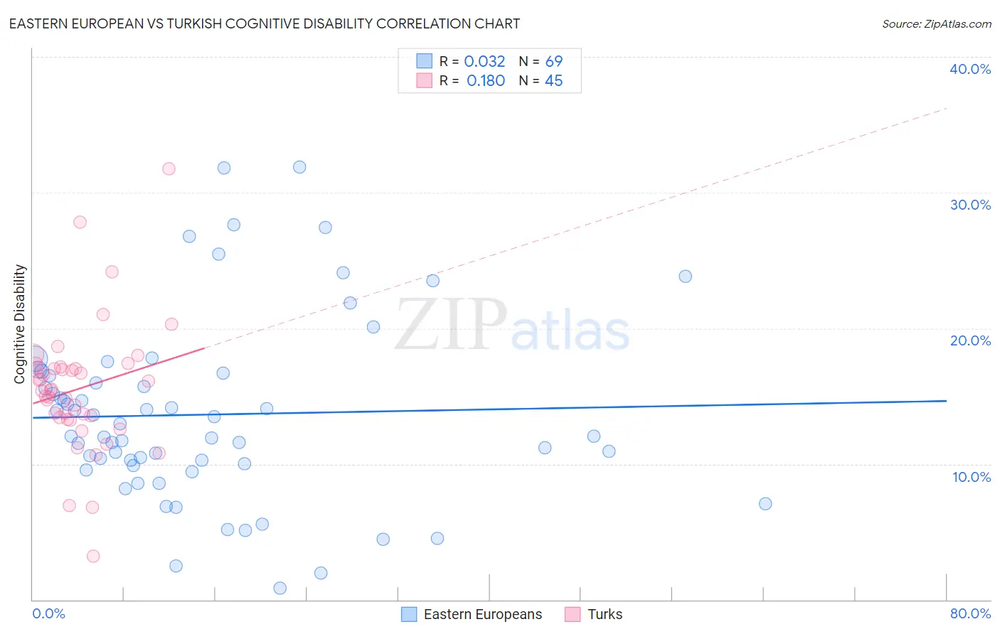 Eastern European vs Turkish Cognitive Disability