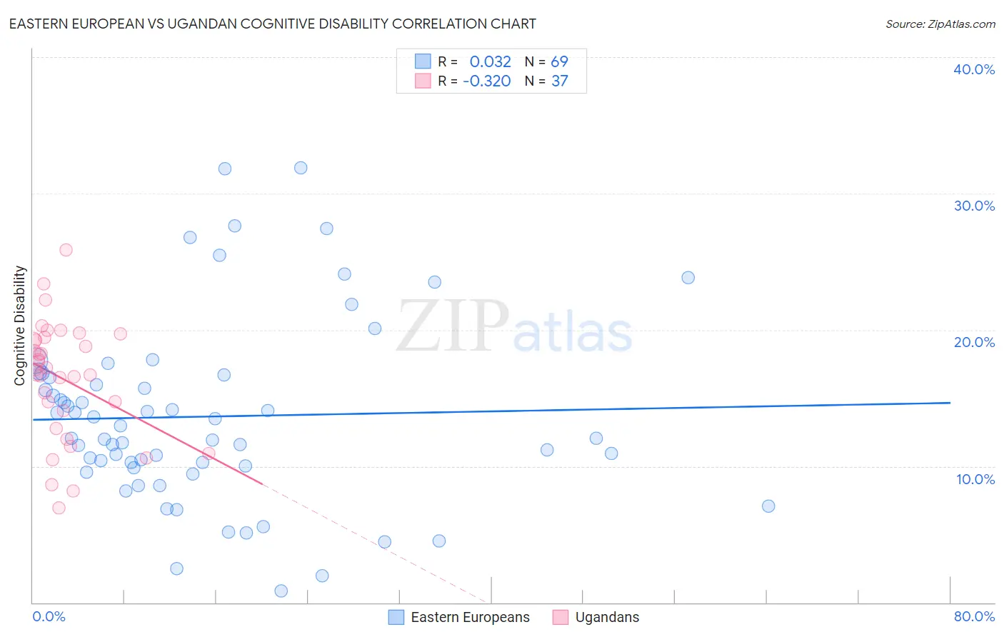 Eastern European vs Ugandan Cognitive Disability