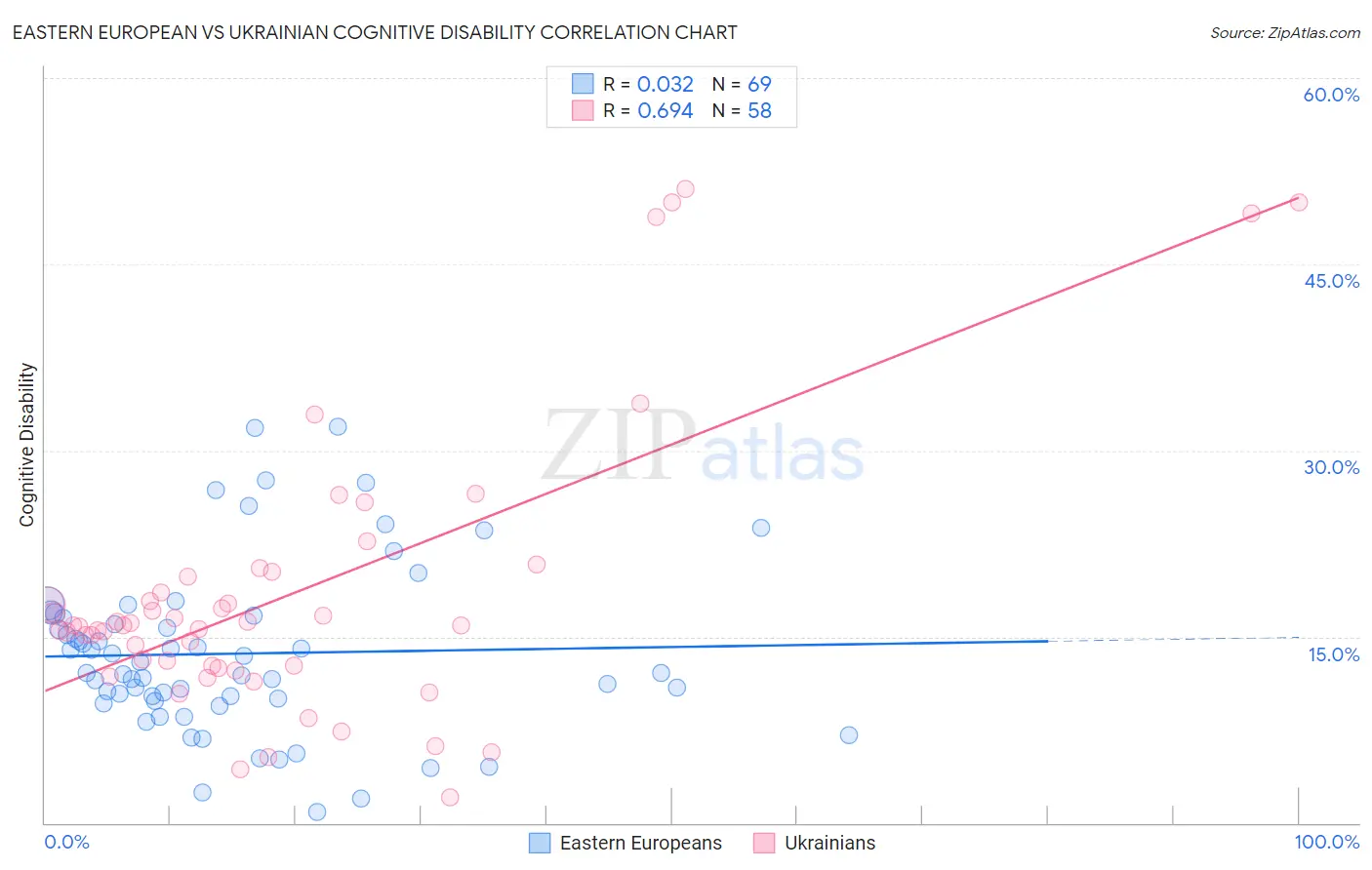 Eastern European vs Ukrainian Cognitive Disability