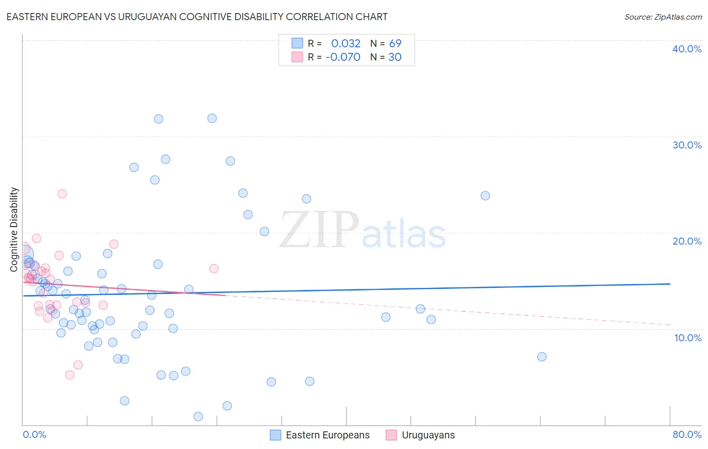Eastern European vs Uruguayan Cognitive Disability