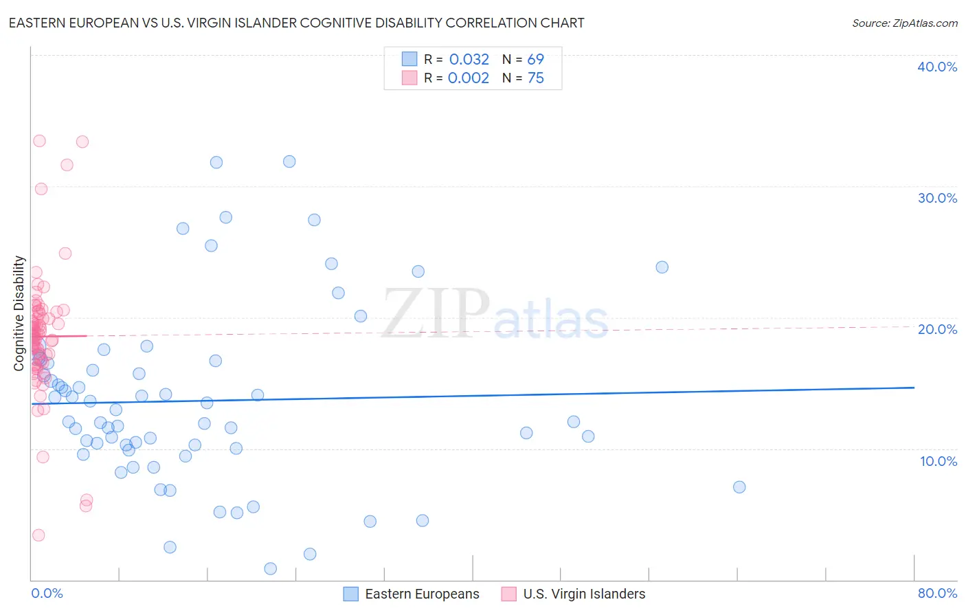 Eastern European vs U.S. Virgin Islander Cognitive Disability