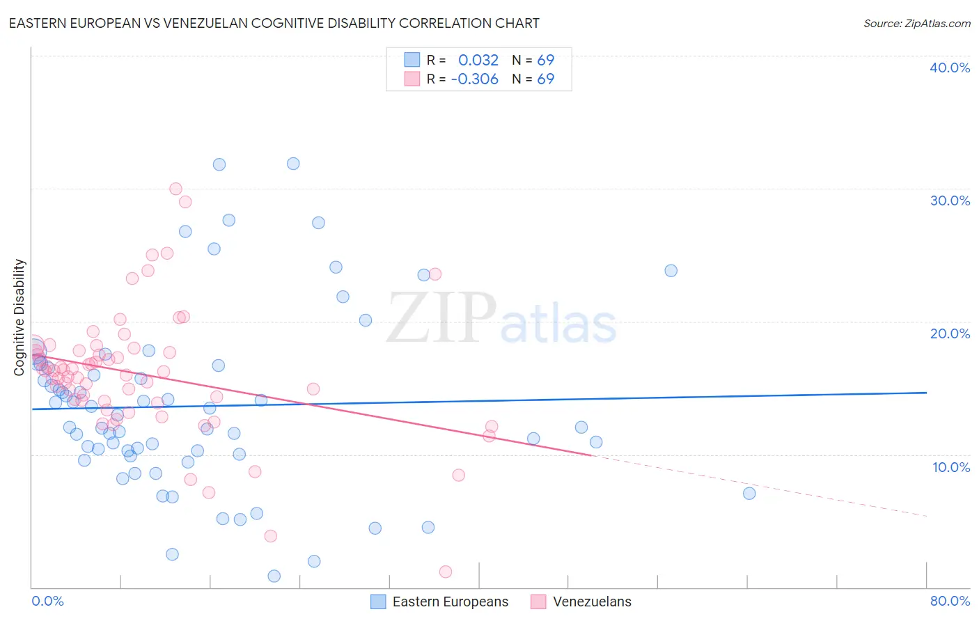 Eastern European vs Venezuelan Cognitive Disability