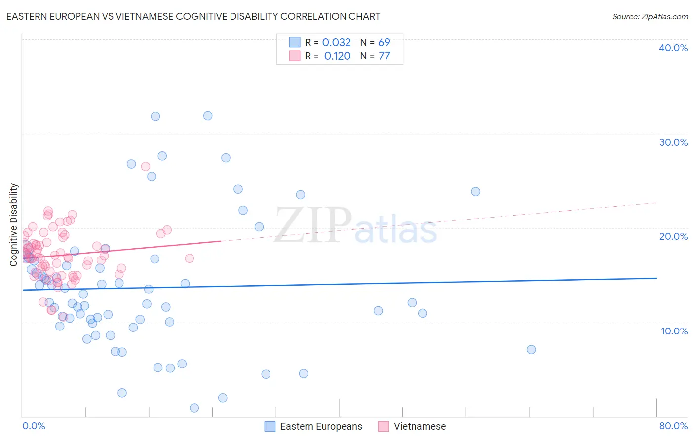 Eastern European vs Vietnamese Cognitive Disability