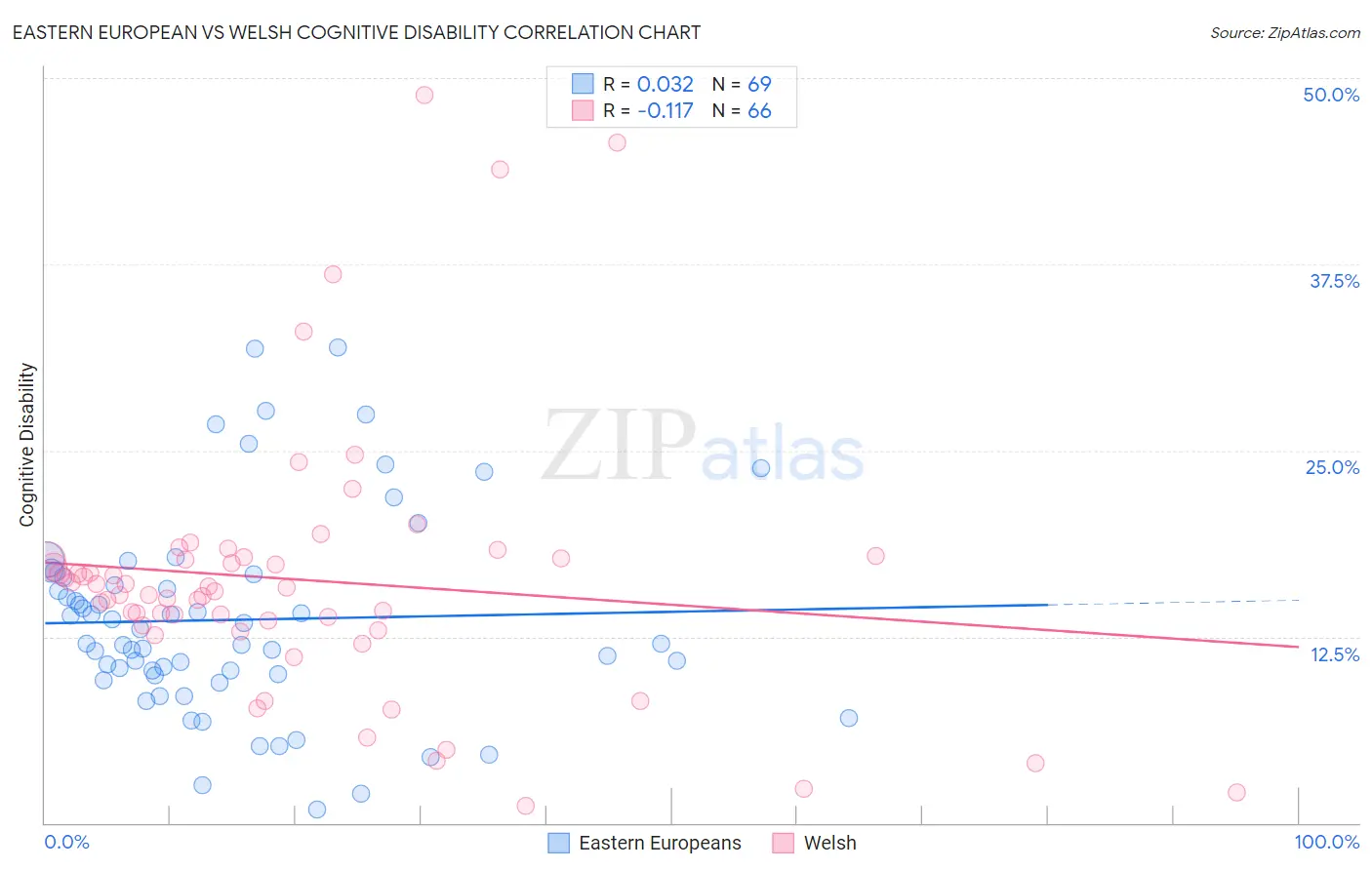 Eastern European vs Welsh Cognitive Disability