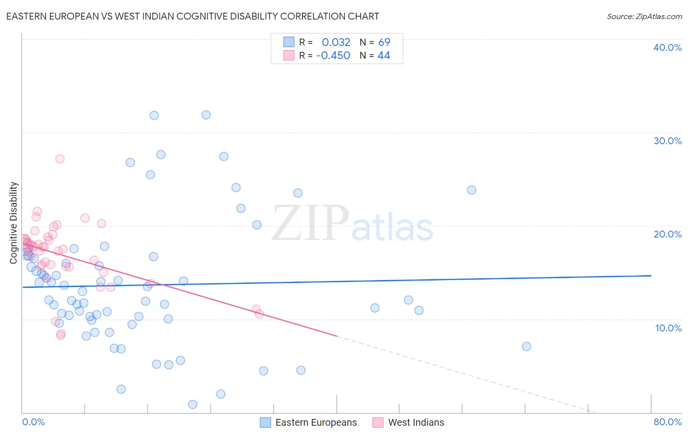 Eastern European vs West Indian Cognitive Disability
