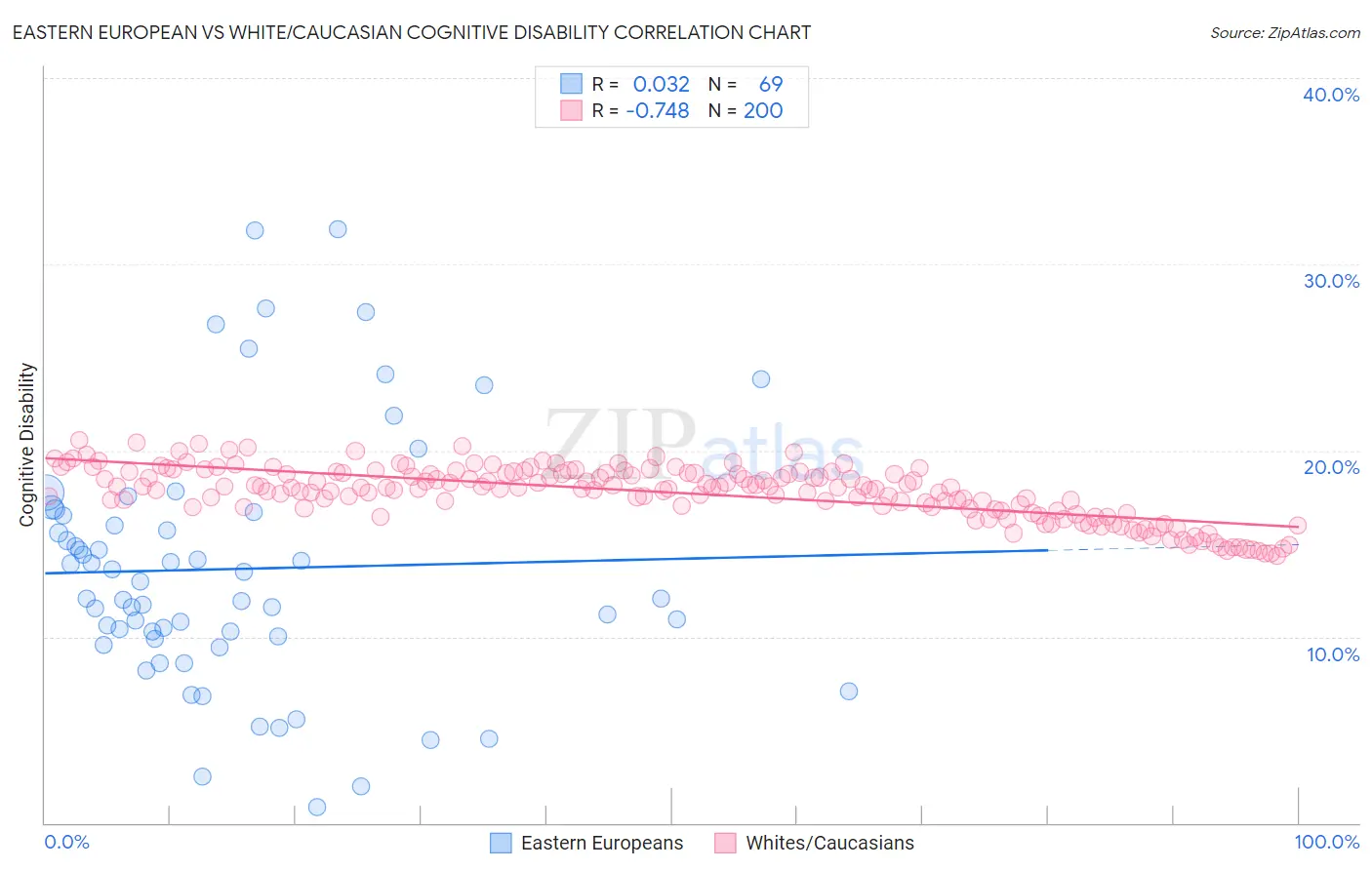 Eastern European vs White/Caucasian Cognitive Disability