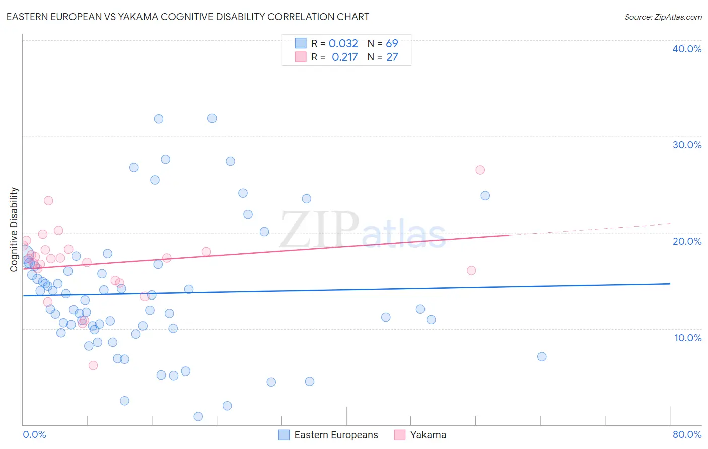 Eastern European vs Yakama Cognitive Disability