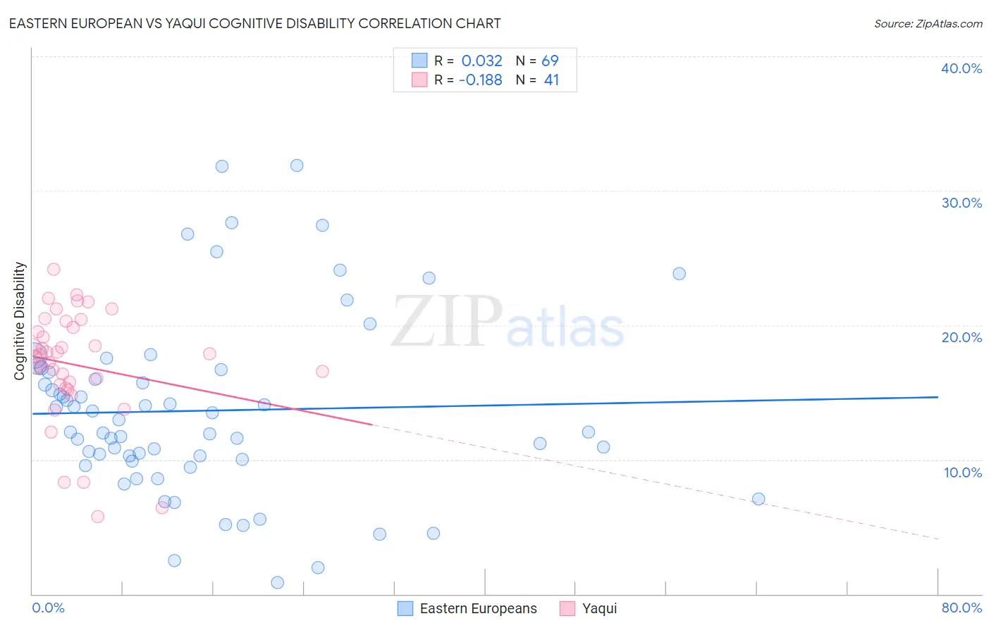 Eastern European vs Yaqui Cognitive Disability
