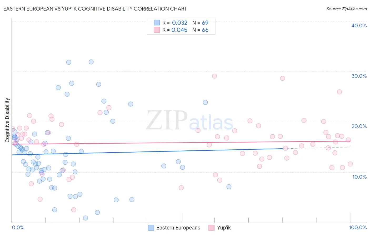 Eastern European vs Yup'ik Cognitive Disability
