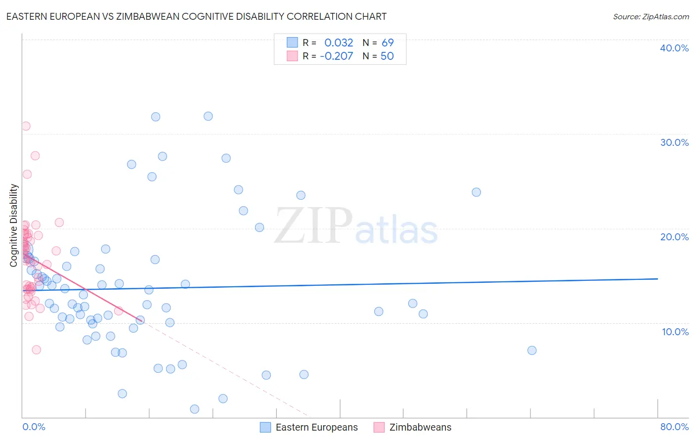 Eastern European vs Zimbabwean Cognitive Disability