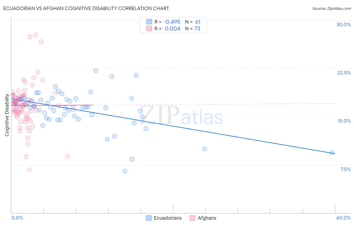 Ecuadorian vs Afghan Cognitive Disability