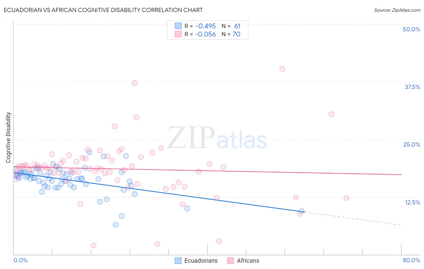 Ecuadorian vs African Cognitive Disability