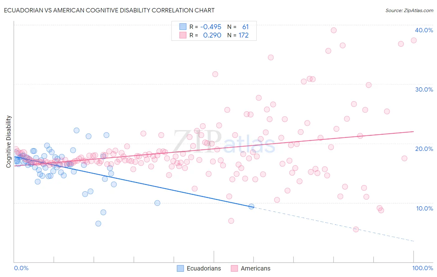 Ecuadorian vs American Cognitive Disability