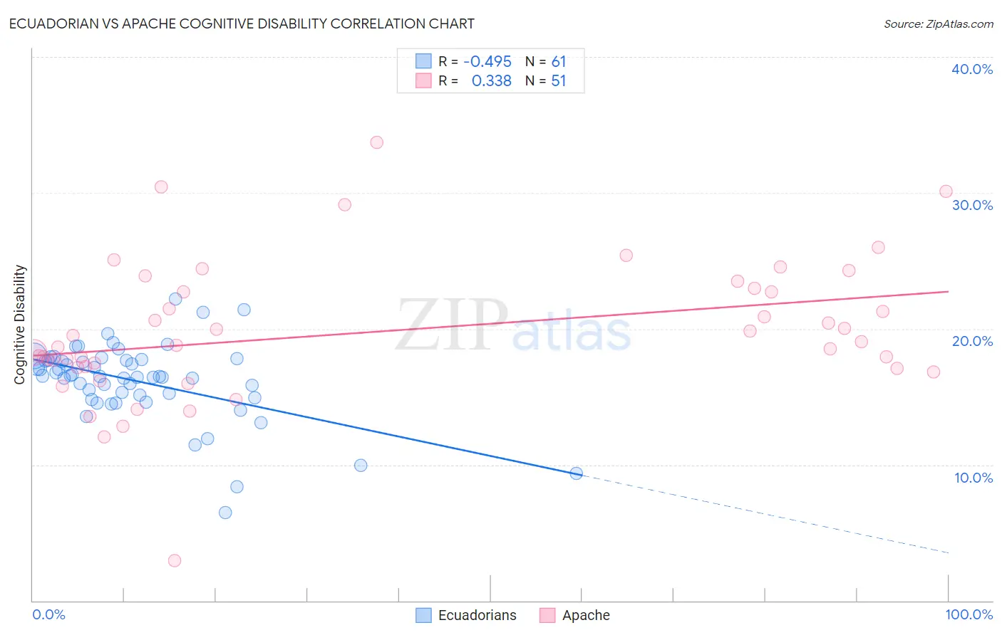 Ecuadorian vs Apache Cognitive Disability