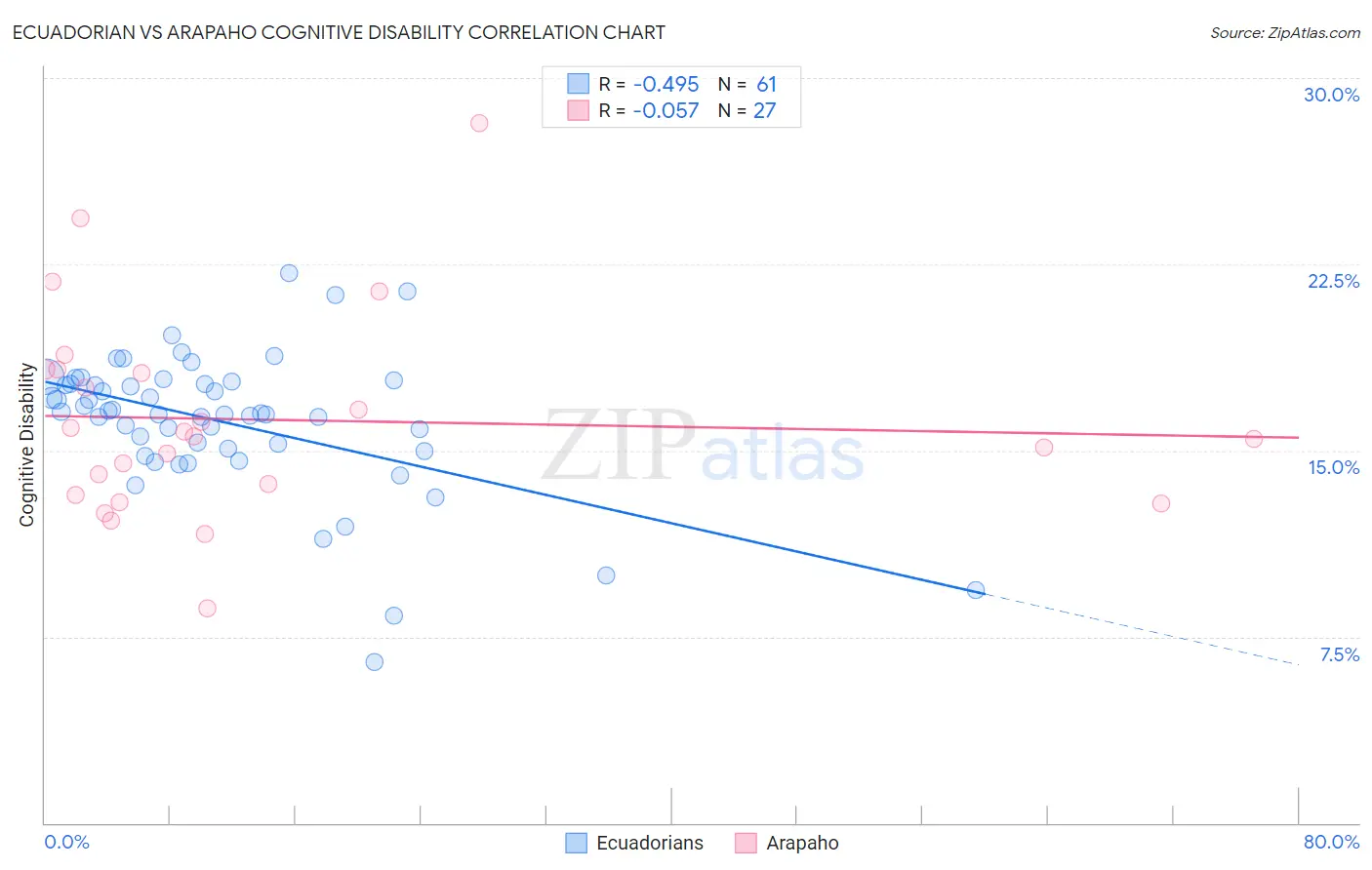Ecuadorian vs Arapaho Cognitive Disability